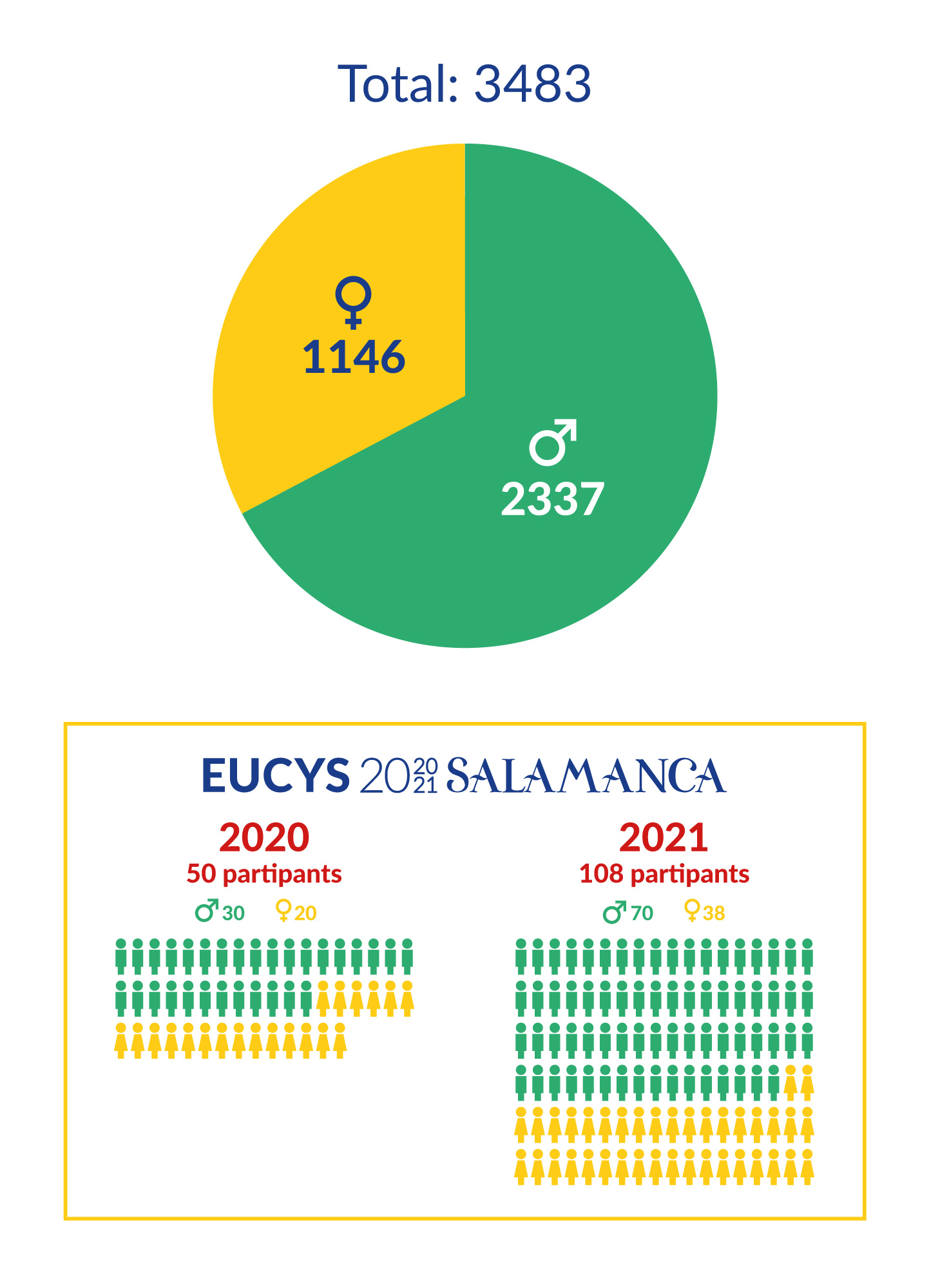 Participantes EUCYS por género 1989-2021